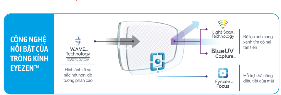 Phòng khám mắt, mắt kính Ths Bs Lữ Bảo Minh Bến Tre cong nghe noi bat cua eyezen