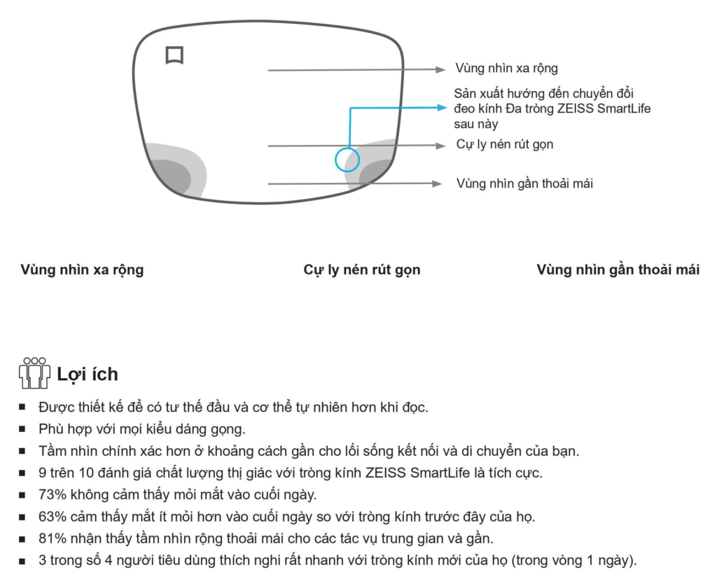Tính năng tròng kính Digital Zeiss SmartLife