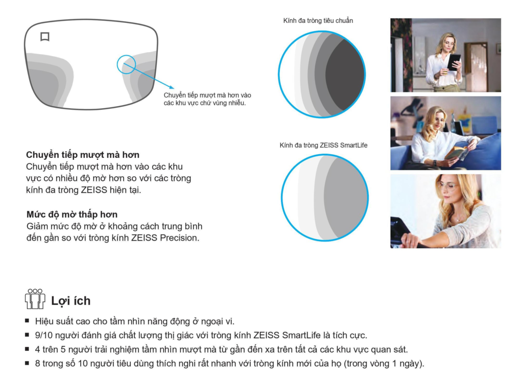 Tính năng tròng kính đa tròng Zeiss SmartLife