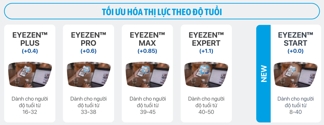 Phòng khám mắt, mắt kính Ths Bs Lữ Bảo Minh Bến Tre toi uu hoa thi luc theo do tuoi
