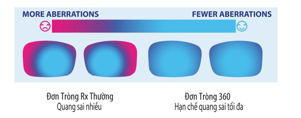 Công nghệ tối ưu bề mặt tròng kính điểm theo điểm