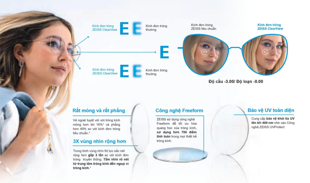 Giải thích công nghệ ZEISS ClearView