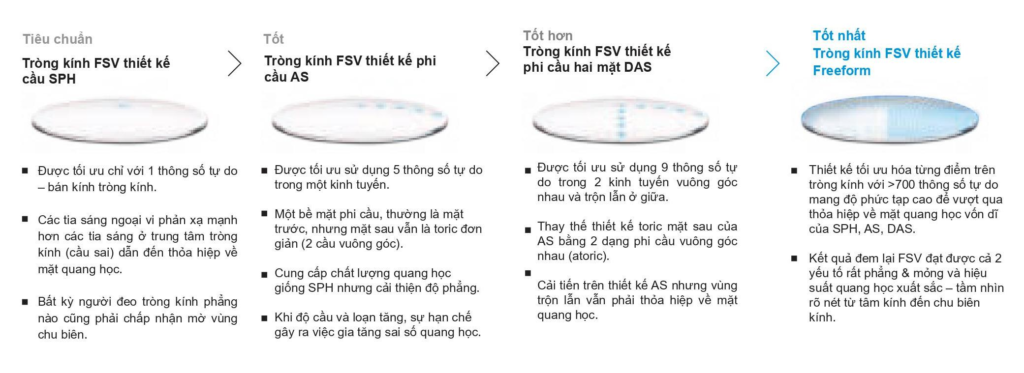 Các mẫu thiết kế ZEISS ClearView