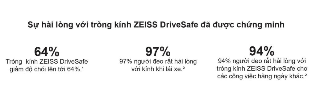 Mức độ hài lòng với ZEISS DriveSafe