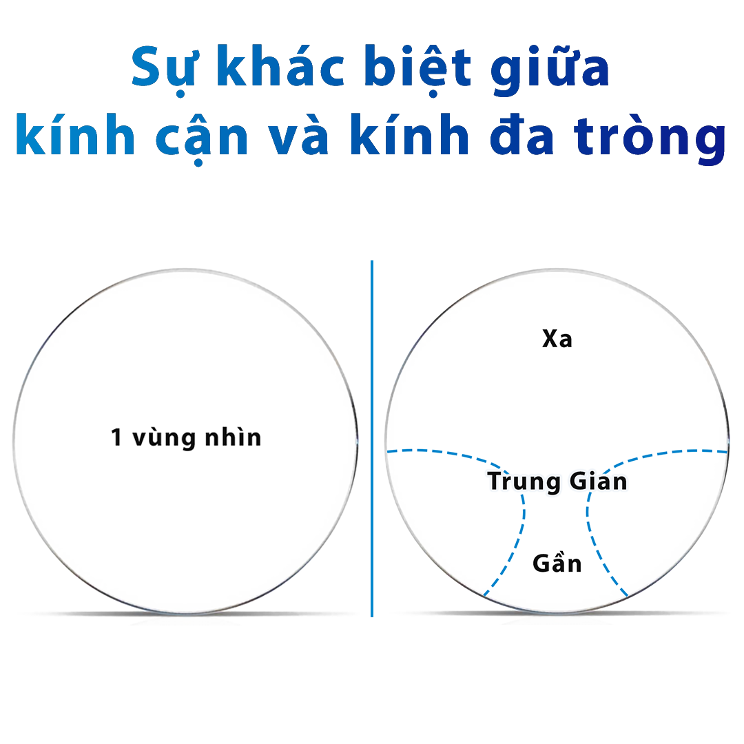 Sự khác biệt giữa kính cận và kính đa tròng 2024