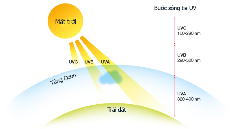 Bảo vệ mắt khỏi tia UV với kính chống tia cực tím