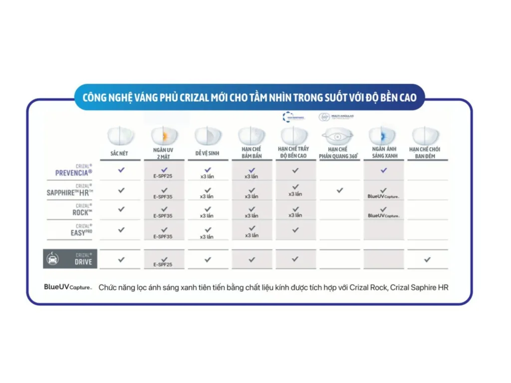 Tròng kính Crizal Essilor chính hãng tại Bến Tre
