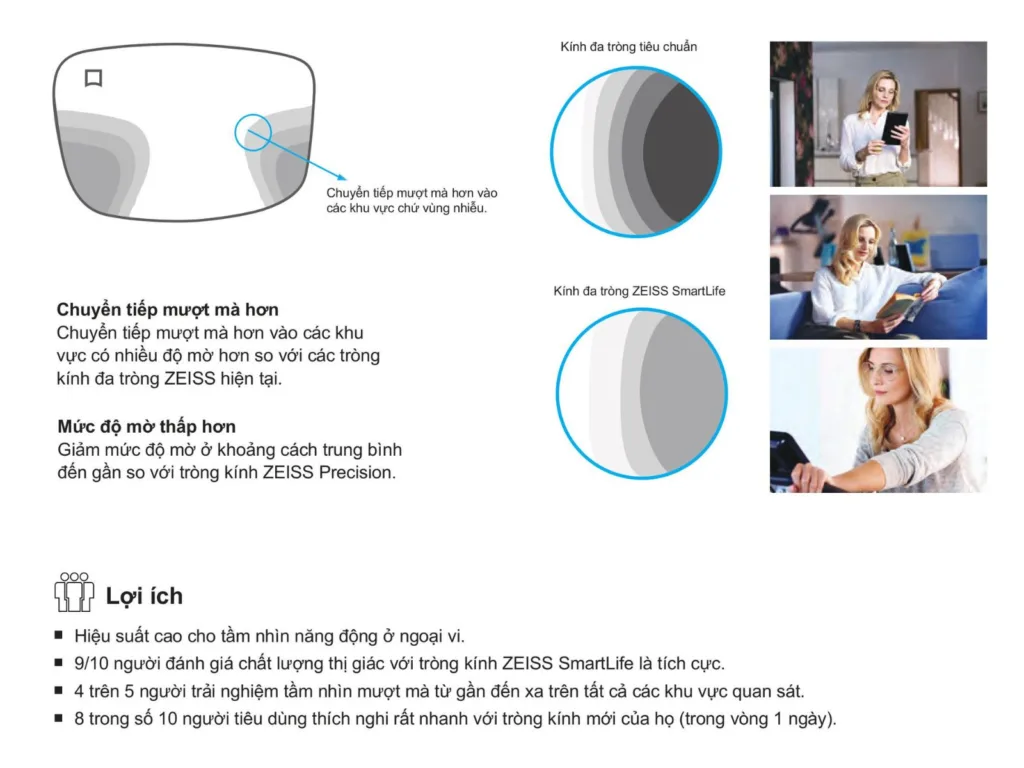 TRÒNG KÍNH ĐA TRÒNG ZEISS SMARTLIFE cho người lão thị tại Bến Tre