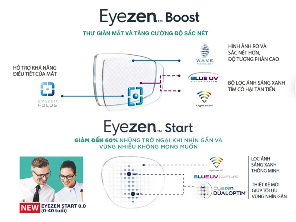 So sánh tròng kính Essilor Eyezen và tròng kính thông thường