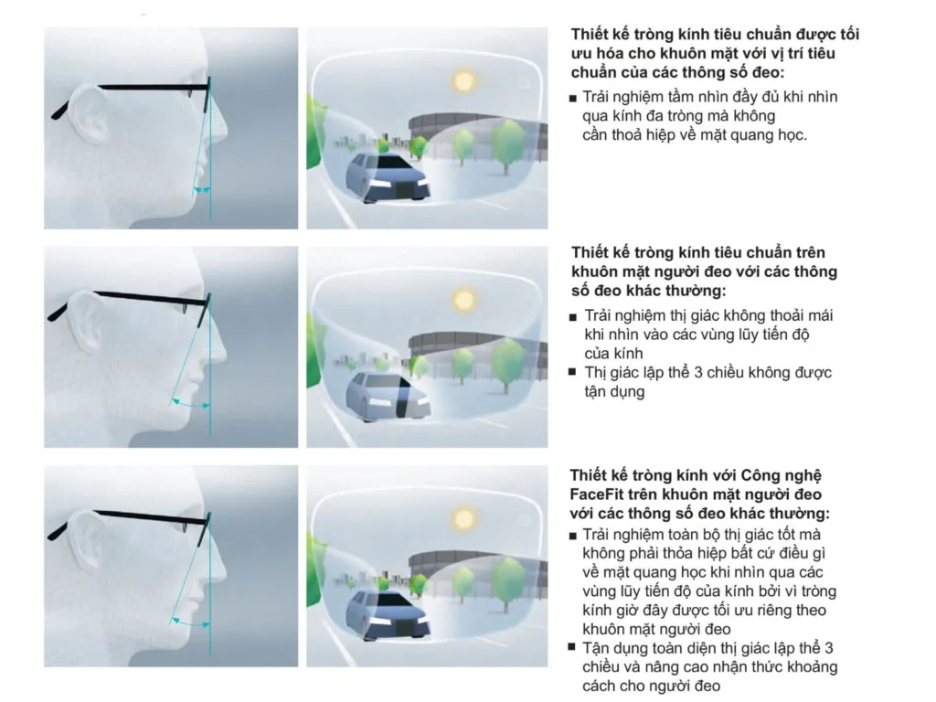 Công nghệ cá nhân hóa FaceFit trong TRÒNG KÍNH ĐA TRÒNG ZEISS SMARTLIFE Superb