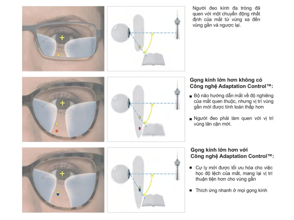 Công nghệ Adaptation Control và FrameFit trong ZEISS SmartLife Plus