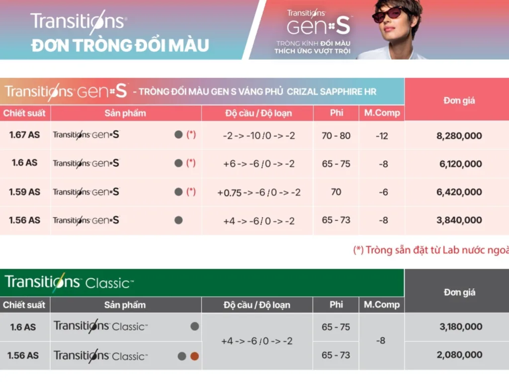 Bảng giá tròng kính đổi màu Transitions Gen S Crizal Sapphire HR