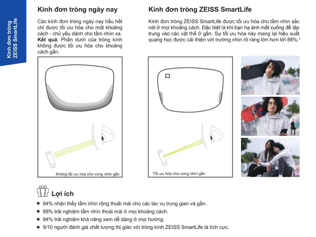 Kính Đơn Tròng ZEISS SmartLife tại Bến Tre