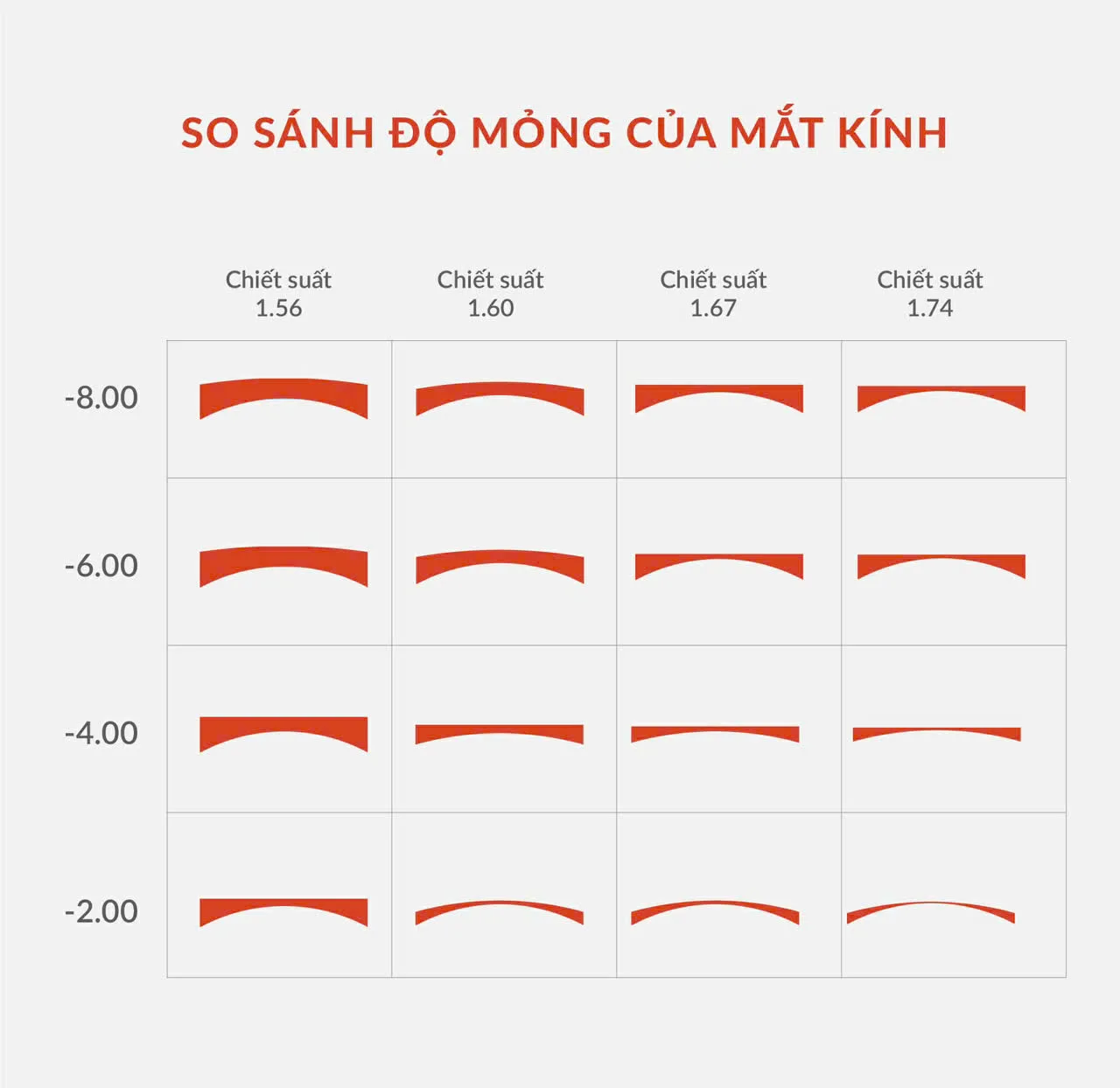 Hình minh họa tròng kính siêu mỏng cho người cận nặng