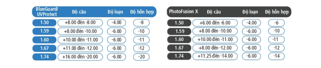Thông tin tròng kính ZEISS ClearView đơn tròng