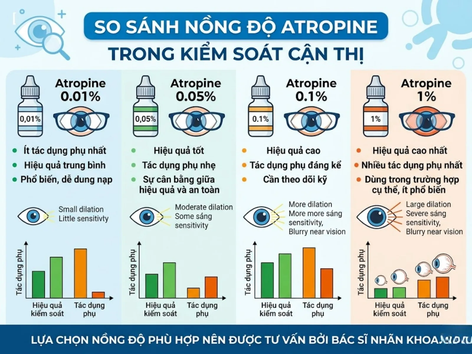 So sánh nồng độ Atropine trong kiểm soát cận thị