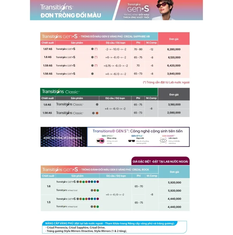 Bảng giá tròng kính đổi màu Essilor Transitions Gen S