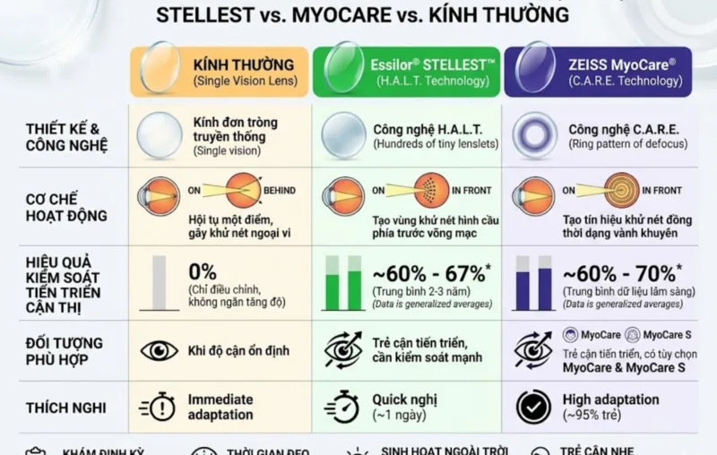 So sánh Stellest, MyoCare và kính thường cho trẻ cận nhẹ