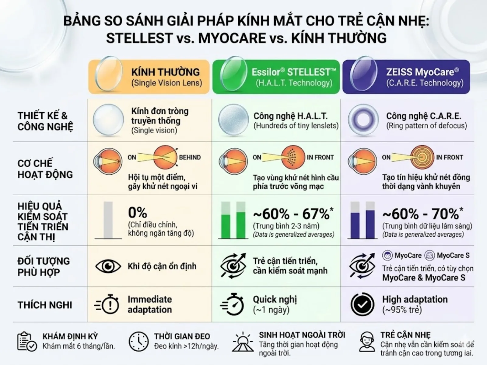 So sánh Stellest, MyoCare và kính thường cho trẻ cận nhẹ