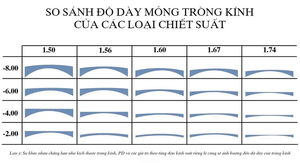 Độ cận bao nhiêu nên dùng tròng 1.67?