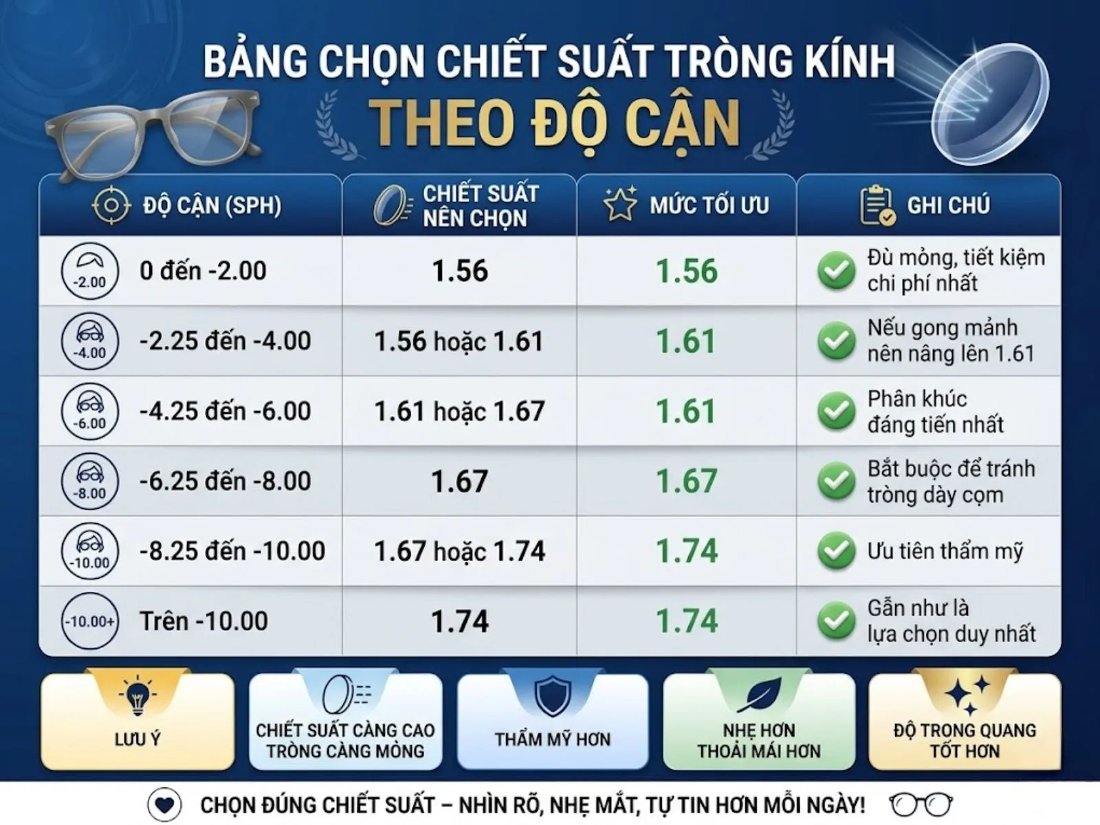 Cận nặng chọn tròng chiết suất nào?
