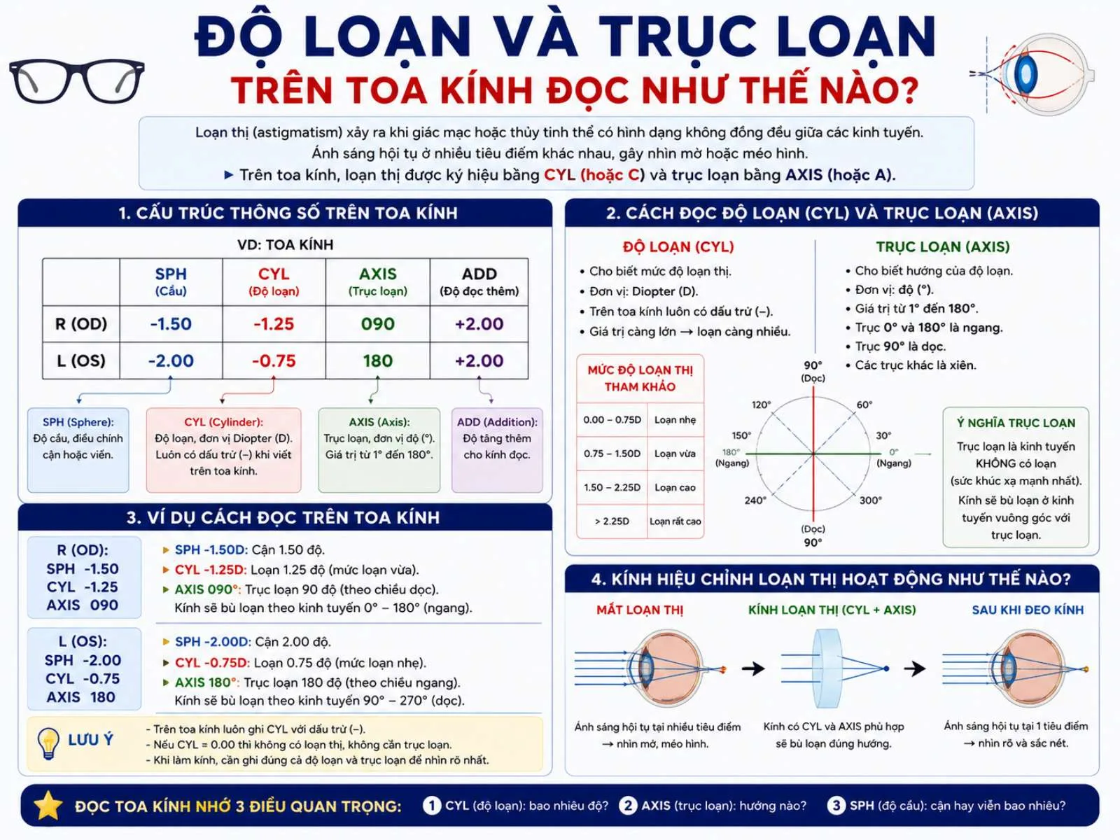 Độ loạn và trục loạn trên toa kính đọc như thế nào?