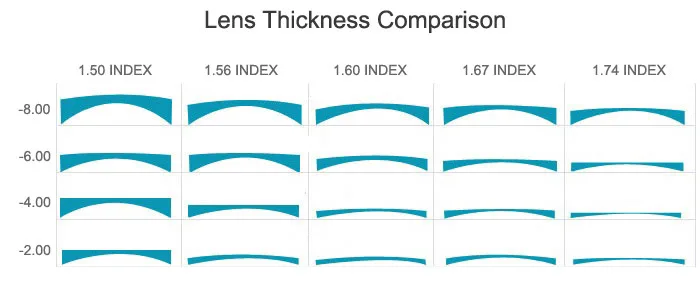 Chiết suất tròng kính 1.56, 1.60, 1.67, 1.74 khác nhau thế nào?