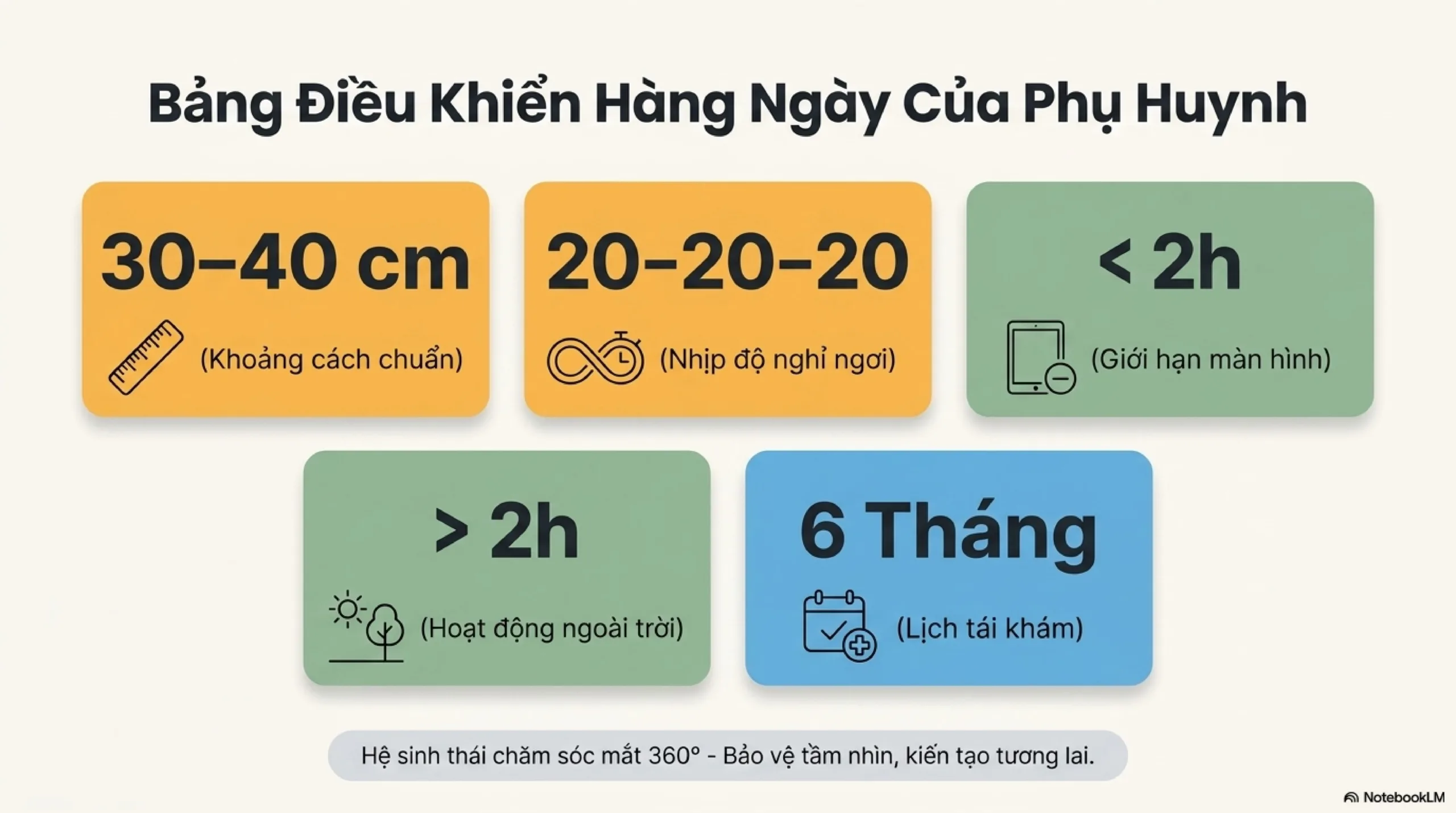 Bảng điều khiển chăm sóc mắt trẻ cận tại nhà gồm 30-40 cm, 20-20-20, dưới 2 giờ màn hình, hơn 2 giờ ngoài trời và tái khám 6 tháng